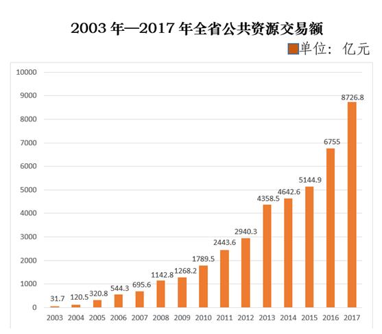 結(jié)束“群雄割據(jù)” 湖北省“一統(tǒng)”公共資源交易市場