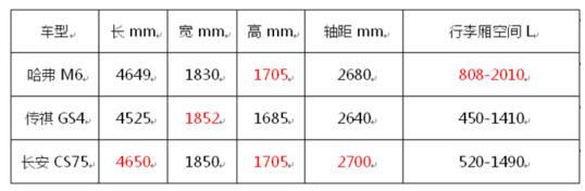 居家好伴侣！6.6万元哈弗M6/传祺GS4/长安CS75对比