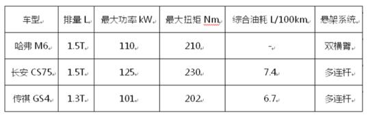 居家好伴侣！6.6万元哈弗M6/传祺GS4/长安CS75对比