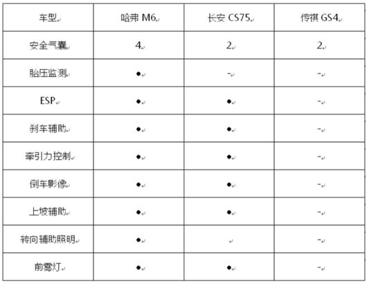 居家好伴侣！6.6万元哈弗M6/传祺GS4/长安CS75对比