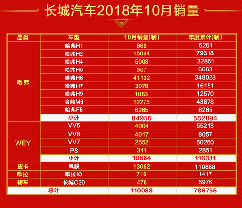 低迷的車市環境中上演華麗逆襲，長城汽車有著怎樣的魔力？
