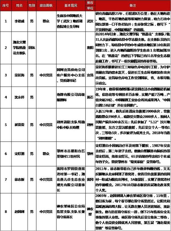 堅守平凡工作，點亮萬家燈火——“荊楚楷模”11月榜單光榮發布