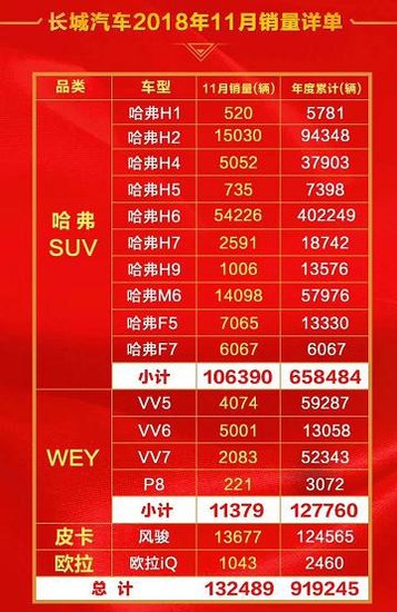 逆勢上揚哈弗H6銷量環(huán)比增長32％創(chuàng)新高成佳話