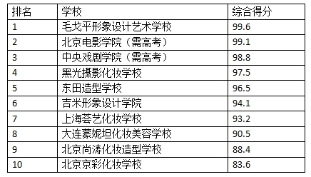 im体育2018全国化妆学校前十榜单揭晓(图2)