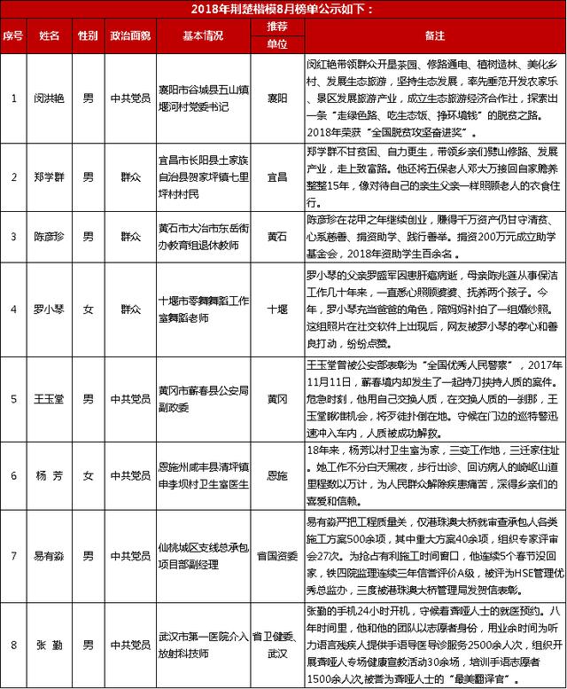 “荆楚楷模”12月榜单发布：荆楚儿女用道德力量驱散冬日寒冷