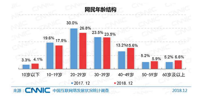 网民年龄结构