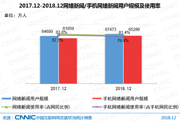 网络新闻用户规模