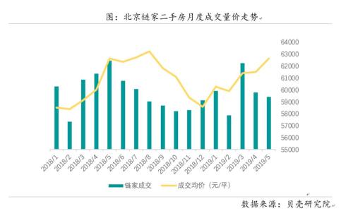 北京鏈家二手房月度成交量?jī)r(jià)走勢(shì)。來(lái)源：貝殼研究院