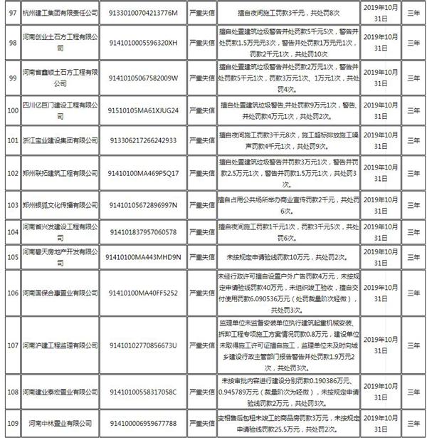 中建新疆建工、中建七局四公司等央企登上鄭州“失信黑榜”