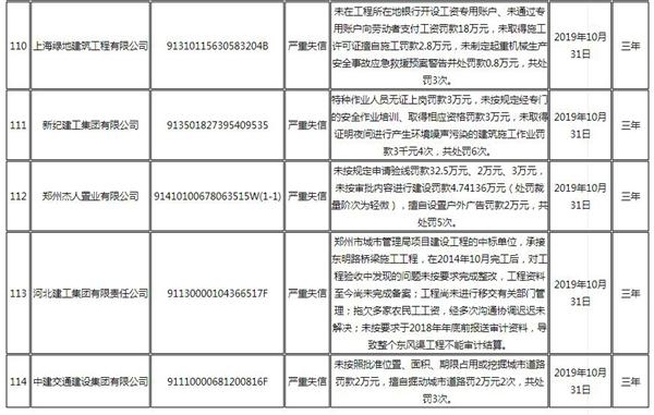 中建新疆建工、中建七局四公司等央企登上鄭州“失信黑榜”