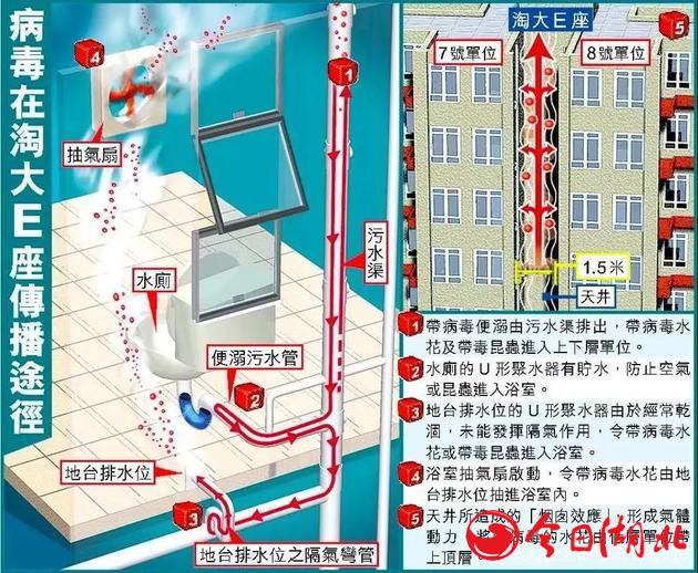 2003年SARS病毒在香港淘大花園E座傳播示意圖（其中的“水花”為氣溶膠）