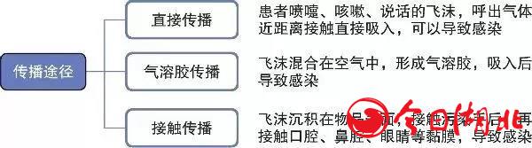 官宣的新冠病毒傳播途徑