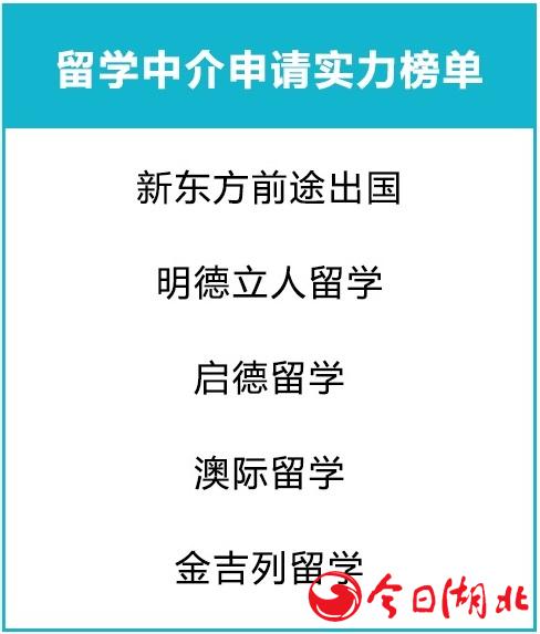 留學(xué)中介申請實(shí)力榜單.jpg