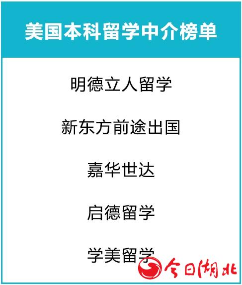 美國本科留學(xué)中介榜單.jpg
