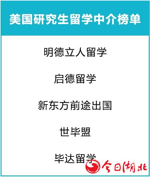 美國研究生留學(xué)中介榜單.jpg