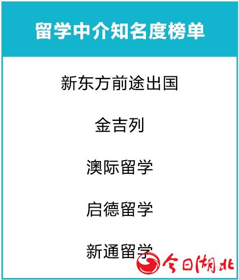 留學(xué)中介知名度榜單.jpg