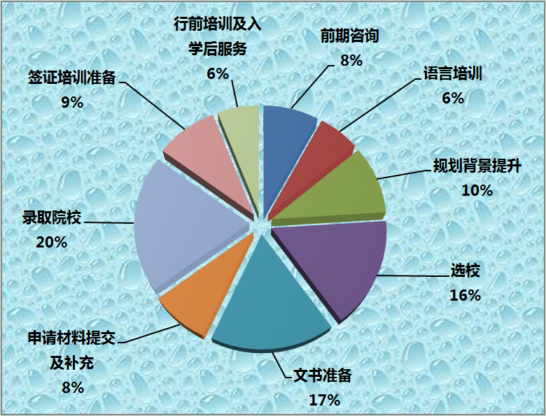 研究生服務(wù)環(huán)節(jié)的重視程度.png