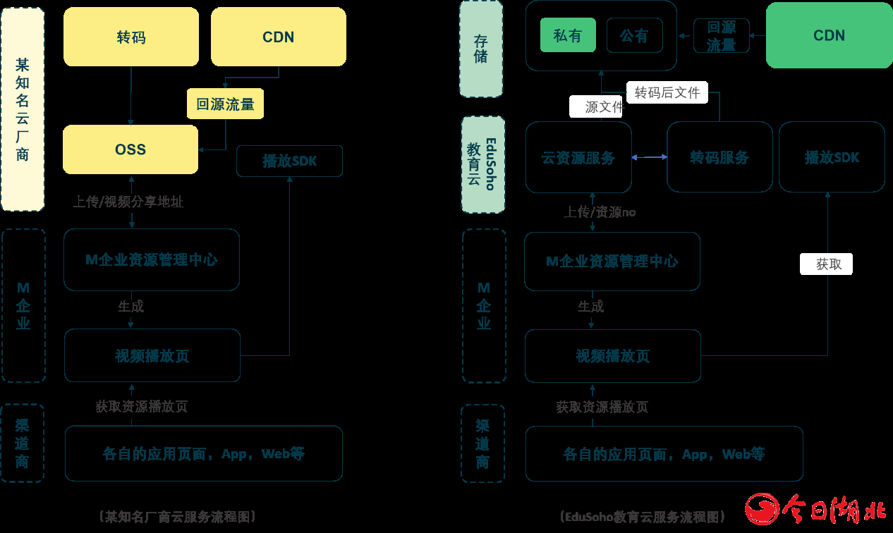 EduSoho教育云