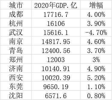 吉林梅河口一八年gdp_2019年吉林省县市人均GDP排名 延吉市升至第一 梅河口降至第三(3)