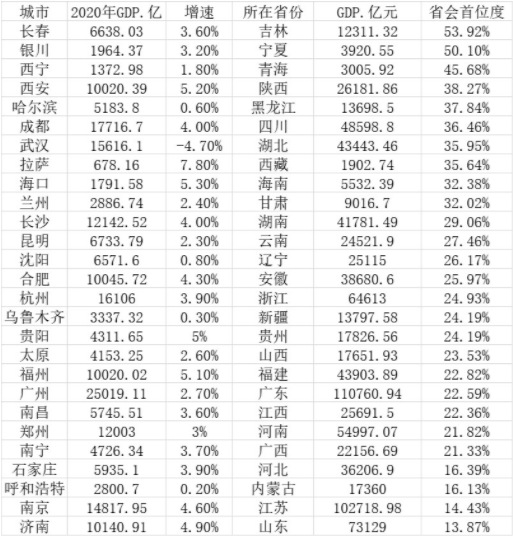 打造強(qiáng)省會(huì) 這些二線省城如何提升“存在感”？