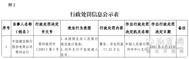 建設銀行鄂州分行被罰17.22萬元：未按規(guī)定報送統(tǒng)計報表、對外支付不宜流通人民幣