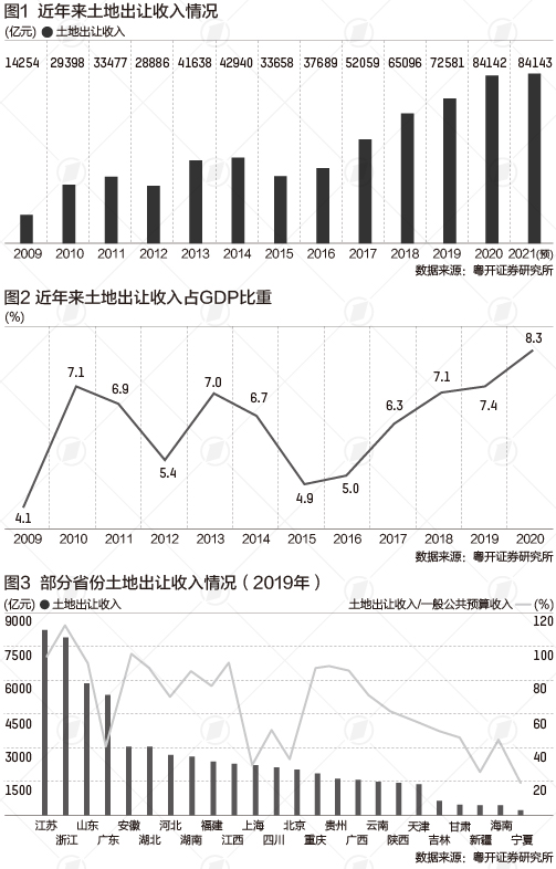 與此同時，不同省份土地出讓收入差異也較大。