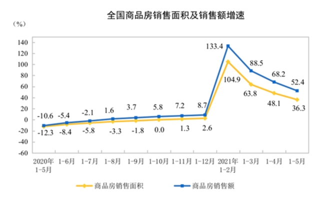 前5个月房地产开发投资增长18.3% 东北销售增速最低