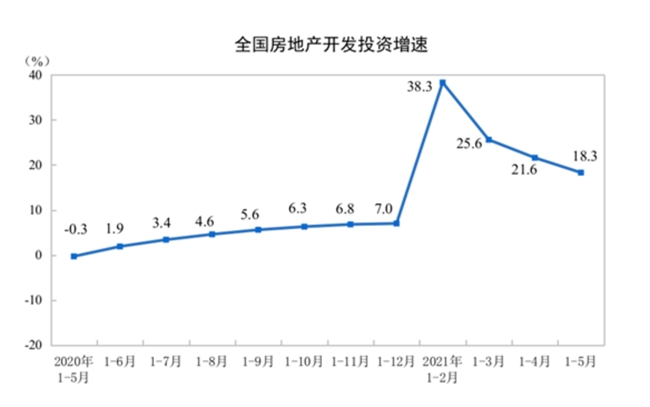 前5个月房地产开发投资增长18.3% 东北销售增速最低