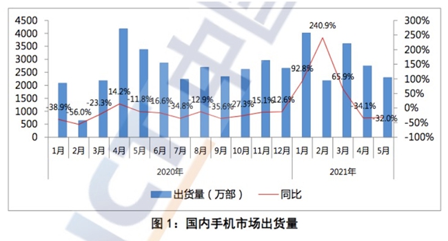 信通院：國(guó)內(nèi)5月手機(jī)出貨量同比下降32%至2300萬(wàn)部