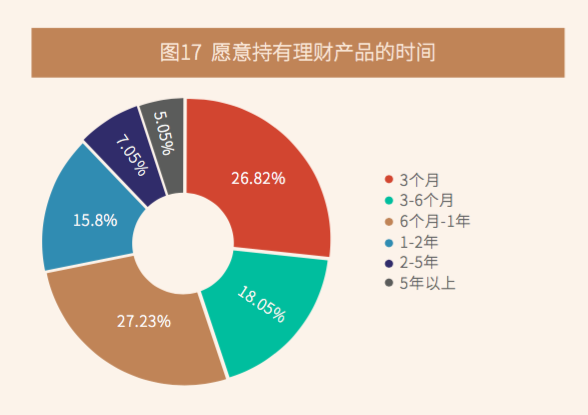 圖片來源：《中國居民投資理財行為調(diào)研報告》