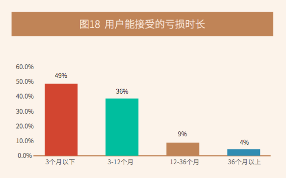 圖片來源：《中國居民投資理財行為調(diào)研報告》