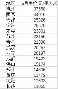 15个新一线城市最新房价 武汉等9个城市超过2万元/㎡