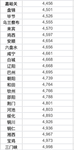 来源：中国房价行情网