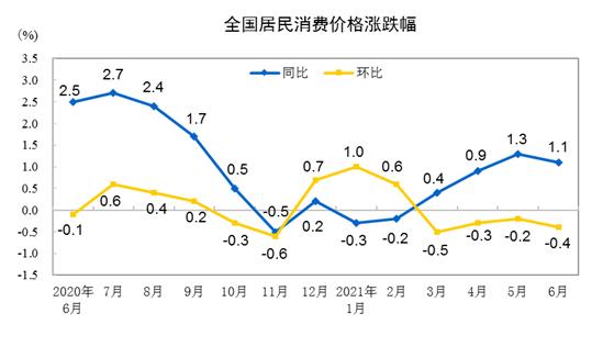 CPI漲跌幅走勢圖。 來自國家統(tǒng)計局