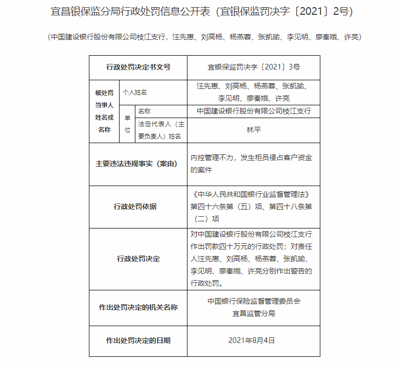 發(fā)生柜員侵占客戶資金案件 建設(shè)銀行枝江支行被罰款40萬