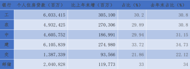 六大行涉房贷款质量比拼：四家不良抬头