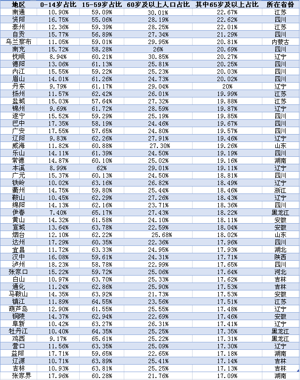 65歲及以上人口占比最高的50個城市