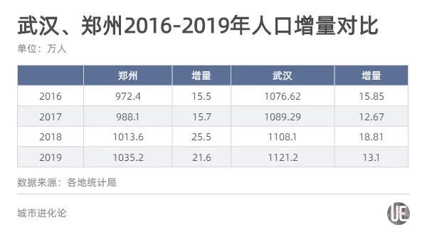 有分析認(rèn)為，鄭州人口之所以能反超武漢，首先得益于擁有河南這一強(qiáng)大的人口腹地?！捌咂铡睌?shù)據(jù)顯示，河南常住人口高達(dá)9936.6萬(wàn)人，相比之下，湖北只有5775萬(wàn)人，不到河南省的6成。