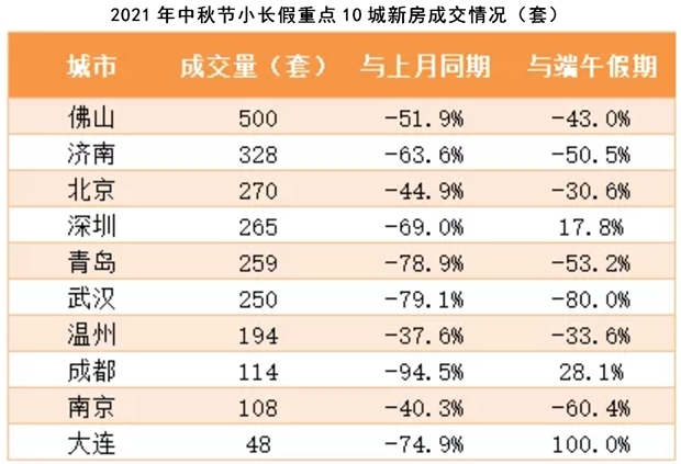 數(shù)據(jù)來源：諸葛找房根據(jù)各地住建委、房管局?jǐn)?shù)據(jù)整理