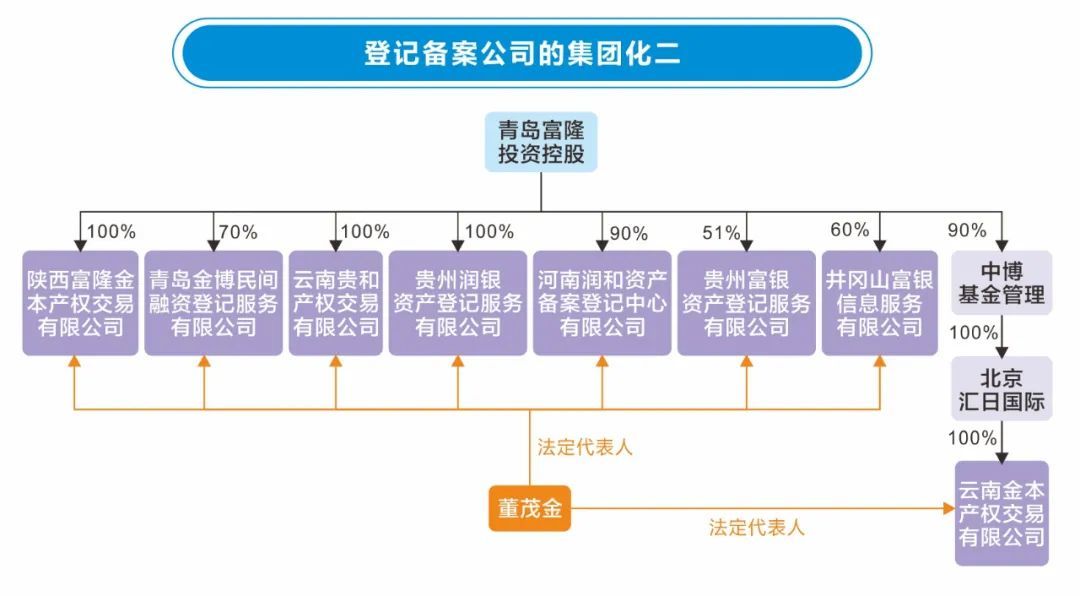 集團(tuán)化代表三：北京含光投資有限責(zé)任公司（下稱(chēng)“含光投資”）通過(guò)全資子公司，100%持有四家備案公司的股份。在其另一品牌公司的官網(wǎng)上，排在首位的業(yè)務(wù)領(lǐng)域——金融資產(chǎn)備案——介紹稱(chēng)其是“國(guó)內(nèi)唯一持有四家國(guó)家級(jí)認(rèn)證的省級(jí)金融產(chǎn)品交易牌照”，為H財(cái)富理財(cái)產(chǎn)品提供備案的“焦作弘光信用資產(chǎn)登記備案中心”就是其中之一。