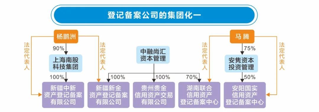 集團(tuán)化代表二：青島富隆投資控股集團(tuán)直接間接控股了河南潤(rùn)和資產(chǎn)備案登記中心等8家登記備案公司，這8家公司的法定代表人都是董茂金。此外，另有2家備案公司與這8家存在間接關(guān)聯(lián)關(guān)系。這10家公司又分別注冊(cè)在云南、貴州、河南等8個(gè)省區(qū)。