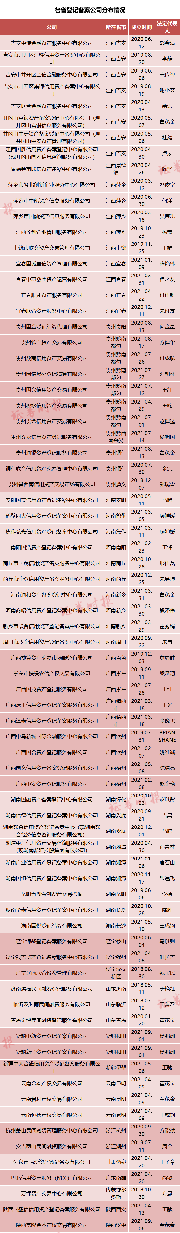 這些公司雖然名稱各異，但基本都會(huì)出現(xiàn)“資產(chǎn)”、“交易”、“登記”、“備案”等關(guān)鍵字眼。而若能注冊(cè)如湖南聯(lián)合信用資產(chǎn)登記備案中心（下稱“湖南聯(lián)合登記”）或吉安聯(lián)合金融資產(chǎn)服務(wù)中心這樣的名字，則是最好的，聽起來(lái)更像金交所，受理財(cái)產(chǎn)品發(fā)行方歡迎。