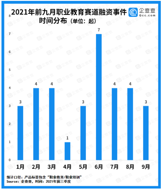 “雙減”下職業(yè)教育成資本“避風(fēng)港”：今年前九月融資額同比增長206.4%