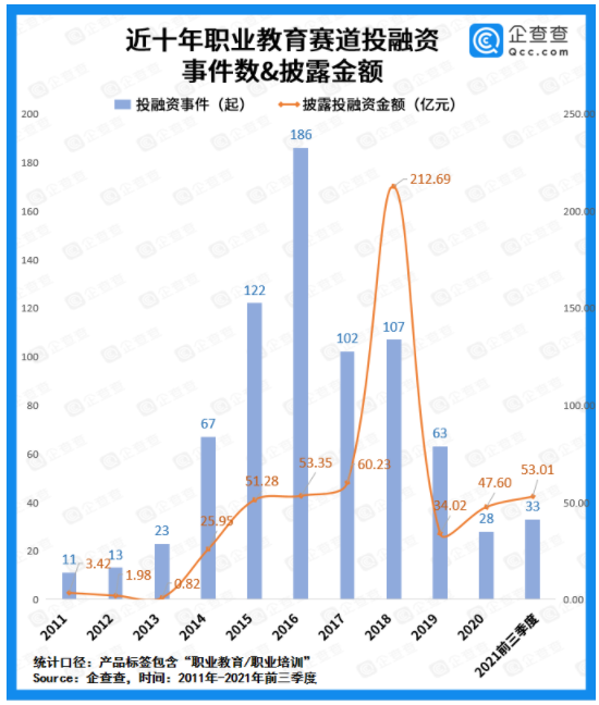 “雙減”下職業(yè)教育成資本“避風(fēng)港”：今年前九月融資額同比增長(zhǎng)206.4%