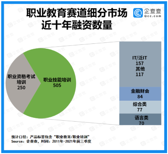 “雙減”下職業(yè)教育成資本“避風(fēng)港”：今年前九月融資額同比增長(zhǎng)206.4%