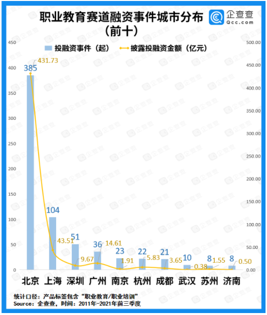 “雙減”下職業(yè)教育成資本“避風(fēng)港”：今年前九月融資額同比增長(zhǎng)206.4%