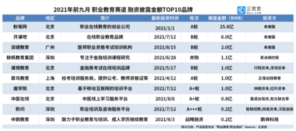 “雙減”下職業(yè)教育成資本“避風(fēng)港”：今年前九月融資額同比增長206.4%