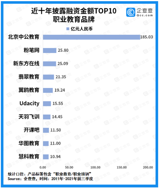 “雙減”下職業(yè)教育成資本“避風(fēng)港”：今年前九月融資額同比增長206.4%