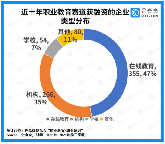 “雙減”下職業(yè)教育成資本“避風(fēng)港”：今年前九月融資額同比增長206.4%