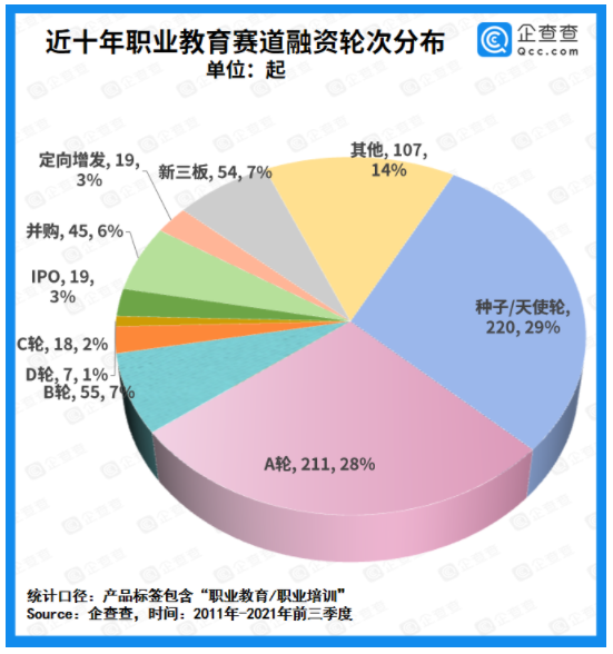 “雙減”下職業(yè)教育成資本“避風(fēng)港”：今年前九月融資額同比增長206.4%